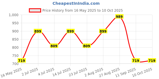 tatacliq.com Numero Uno Black Regular Fit Printed T-Shirt numero uno Price History Graph from 16 May 2025 to 9 Oct 2025