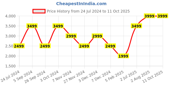 tatacliq.com Numero Uno Black Regular Fit Quilted Jacket numero uno Price History Graph from 24 Jul 2024 to 10 Oct 2025
