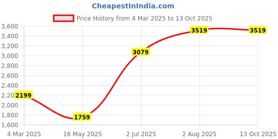 tatacliq.com Numero Uno Black Regular Fit Quilted Jacket numero uno Price History Graph from 4 Mar 2025 to 11 Oct 2025