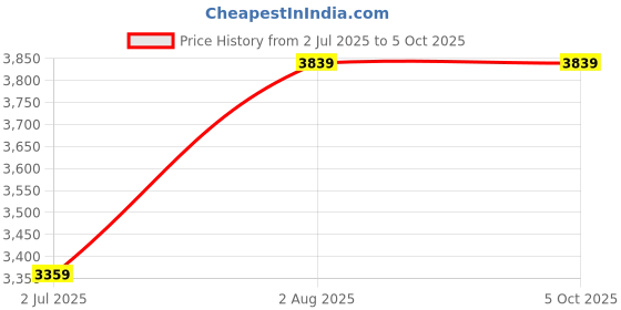 tatacliq.com Numero Uno Black Regular Fit Quilted Jacket numero uno Price History Graph from 2 Jul 2025 to 5 Oct 2025