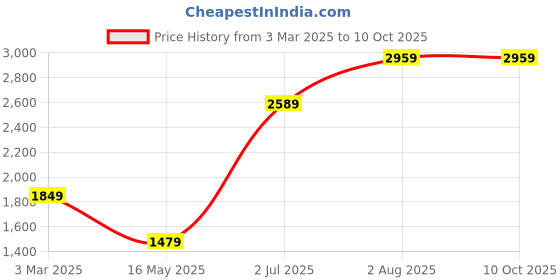 tatacliq.com Numero Uno Black Regular Fit Quilted Reversible Jacket numero uno Price History Graph from 3 Mar 2025 to 9 Oct 2025