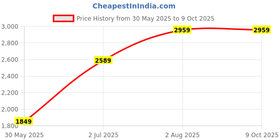 tatacliq.com Numero Uno Black Regular Fit Reversible Jacket numero uno Price History Graph from 30 May 2025 to 8 Oct 2025