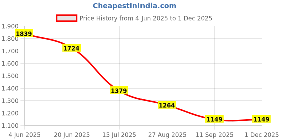 tatacliq.com Numero Uno Black Regular Fit Shirt numero uno Price History Graph from 4 Jun 2025 to 29 Nov 2025