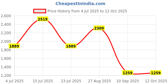 tatacliq.com Numero Uno Black Regular Fit Solid Jeans numero uno Price History Graph from 4 Jul 2025 to 12 Oct 2025