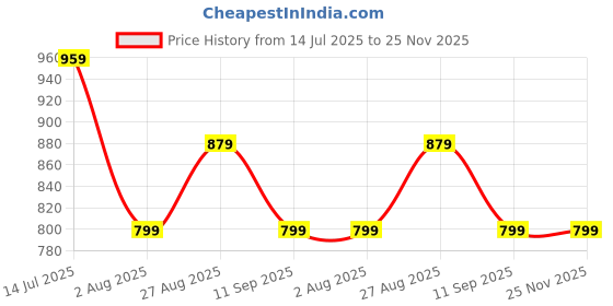 tatacliq.com NUMERO UNO Black Regular Fit Solid Polo T-shirt numero uno Price History Graph from 14 Jul 2025 to 25 Nov 2025