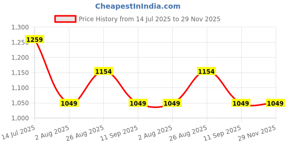 tatacliq.com Numero Uno Black Regular Fit Solid Polo T-shirt numero uno Price History Graph from 14 Jul 2025 to 29 Nov 2025