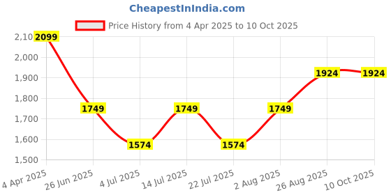tatacliq.com Numero Uno Black Regular Fit Stretchable Jeans numero uno Price History Graph from 4 Apr 2025 to 9 Oct 2025