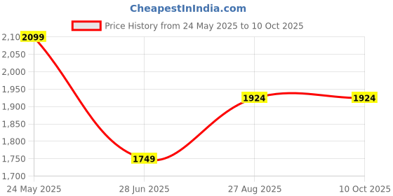 tatacliq.com Numero Uno Black Regular Fit Stretchable Jeans numero uno Price History Graph from 24 May 2025 to 10 Oct 2025