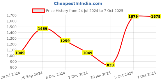 tatacliq.com NUMERO UNO Black Regular Fit Sweater numero uno Price History Graph from 24 Jul 2024 to 7 Oct 2025