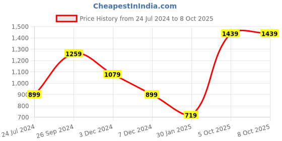 tatacliq.com NUMERO UNO Black Regular Fit Sweater numero uno Price History Graph from 24 Jul 2024 to 7 Oct 2025