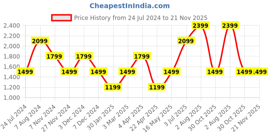 tatacliq.com NUMERO UNO Black Regular Fit Sweatshirt numero uno Price History Graph from 24 Jul 2024 to 20 Nov 2025