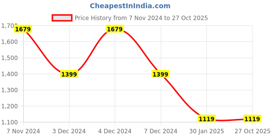 tatacliq.com NUMERO UNO Black Regular Fit Sweatshirt numero uno Price History Graph from 7 Nov 2024 to 26 Oct 2025