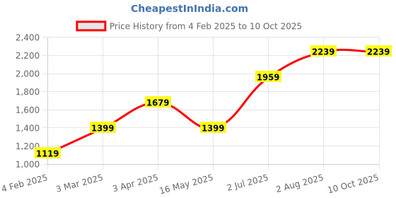 tatacliq.com Numero Uno Black Regular Fit Sweatshirt numero uno Price History Graph from 4 Feb 2025 to 10 Oct 2025