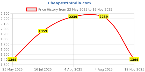 tatacliq.com Numero Uno Black Regular Fit Sweatshirt numero uno Price History Graph from 23 May 2025 to 19 Nov 2025