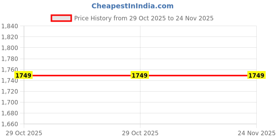 tatacliq.com Numero Uno Black Regular Fit Sweatshirt numero uno Price History Graph from 29 Oct 2025 to 23 Nov 2025