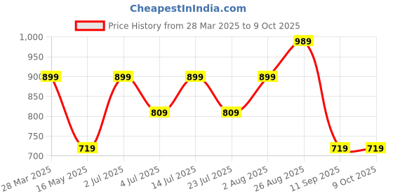tatacliq.com Numero Uno Black Regular Fit Texture T-Shirt numero uno Price History Graph from 28 Mar 2025 to 9 Oct 2025