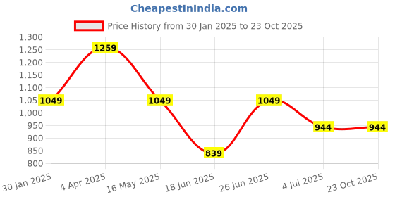 tatacliq.com Numero Uno Black Skinny Fit Jeans numero uno Price History Graph from 30 Jan 2025 to 23 Oct 2025