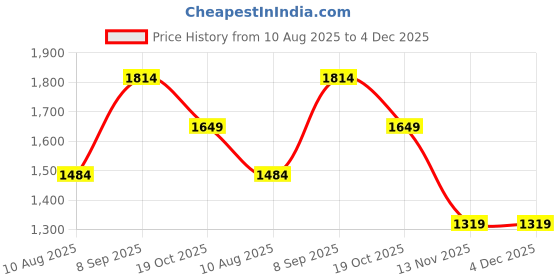 tatacliq.com Numero Uno Black Skinny Fit Jeans numero uno Price History Graph from 10 Aug 2025 to 3 Dec 2025