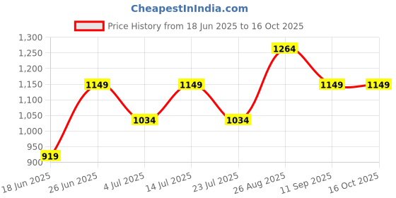 tatacliq.com Numero Uno Black Slim Fit Abstract Shirt numero uno Price History Graph from 18 Jun 2025 to 15 Oct 2025