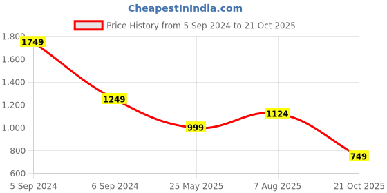 tatacliq.com NUMERO UNO Black Slim Fit Check Shirt numero uno Price History Graph from 5 Sep 2024 to 21 Oct 2025