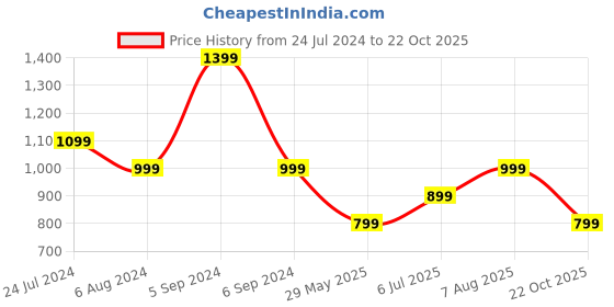 tatacliq.com Numero Uno Black Slim Fit Floral Print Shirt numero uno Price History Graph from 24 Jul 2024 to 22 Oct 2025