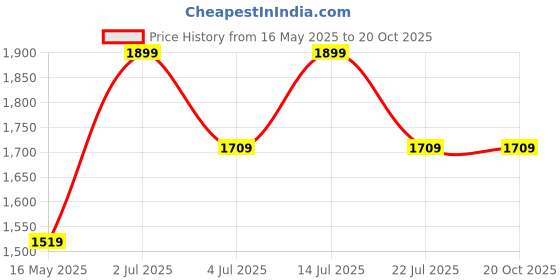 tatacliq.com Numero Uno Black Slim Fit Jeans numero uno Price History Graph from 16 May 2025 to 20 Oct 2025