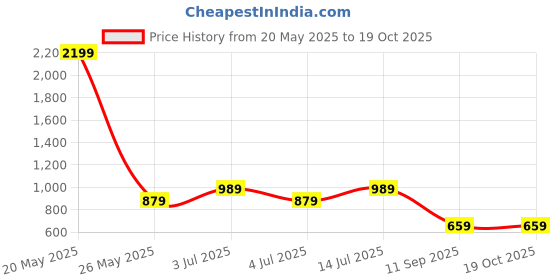 tatacliq.com Numero Uno Black Solid Jeans numero uno Price History Graph from 20 May 2025 to 19 Oct 2025