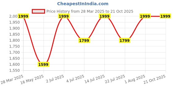 tatacliq.com Numero Uno Black Straight Fit Jeans numero uno Price History Graph from 28 Mar 2025 to 21 Oct 2025