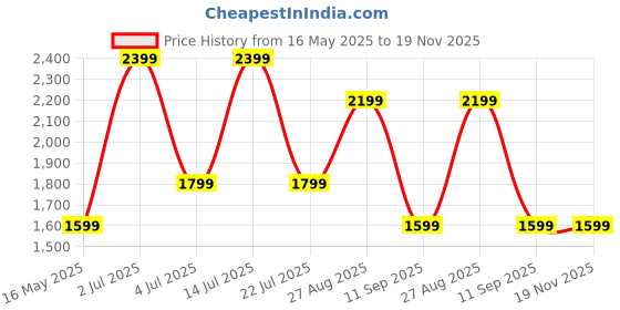 tatacliq.com NUMERO UNO Black Straight fit Solid Jeans numero uno Price History Graph from 16 May 2025 to 19 Nov 2025