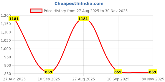 tatacliq.com NUMERO UNO Black Striped Polo T-Shirt numero uno Price History Graph from 27 Aug 2025 to 30 Nov 2025