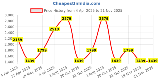 tatacliq.com NUMERO UNO Blue & Silver Regular Fit Reversible Jacket numero uno Price History Graph from 4 Apr 2025 to 20 Nov 2025