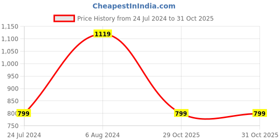 tatacliq.com NUMERO UNO Blue & White Cotton Graphic Print Sweatshirt numero uno Price History Graph from 24 Jul 2024 to 31 Oct 2025