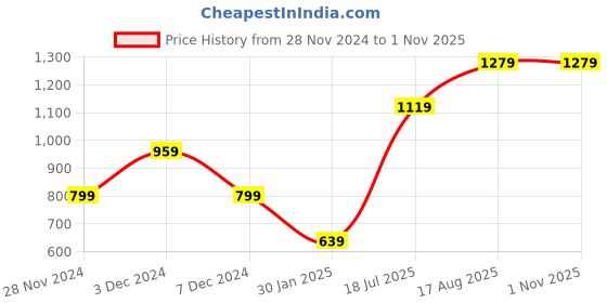 tatacliq.com NUMERO UNO Blue & White Cotton Graphic Print Sweatshirt numero uno Price History Graph from 28 Nov 2024 to 31 Oct 2025