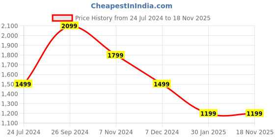 tatacliq.com NUMERO UNO Blue & White Striped Sweater numero uno Price History Graph from 24 Jul 2024 to 18 Nov 2025