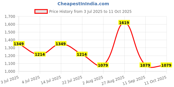 tatacliq.com Numero Uno Blue Cotton Bootcut Jeans numero uno Price History Graph from 3 Jul 2025 to 11 Oct 2025