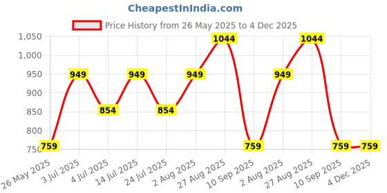 tatacliq.com Numero Uno Blue Cotton Slim Fit Abstract Shirt numero uno Price History Graph from 26 May 2025 to 4 Dec 2025