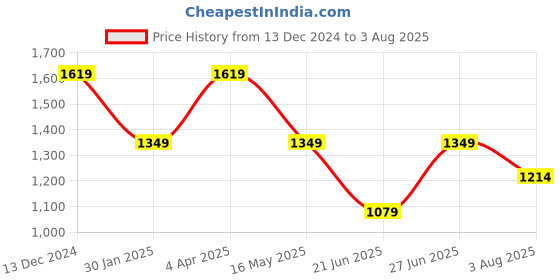 tatacliq.com Numero Uno Blue Cotton Slim Fit Checks Shirt numero uno Price History Graph from 13 Dec 2024 to 3 Aug 2025