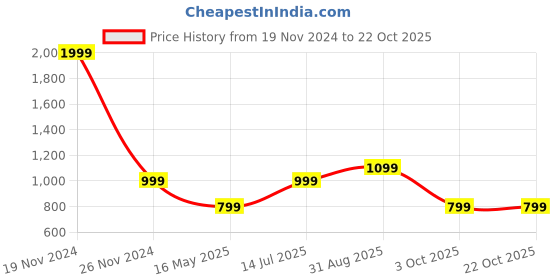 tatacliq.com Numero Uno Blue Cotton Slim Fit Printed Shirt numero uno Price History Graph from 19 Nov 2024 to 3 Oct 2025