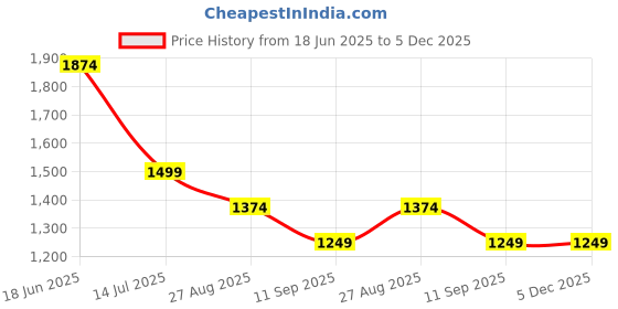 tatacliq.com Numero Uno Blue Denim Cotton Regular Fit Checks Shirt numero uno Price History Graph from 18 Jun 2025 to 5 Dec 2025