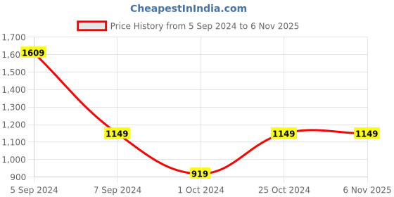 tatacliq.com NUMERO UNO Blue Denim Distressed Skinny Fit Mid Rise Jeans numero uno Price History Graph from 5 Sep 2024 to 3 Nov 2025