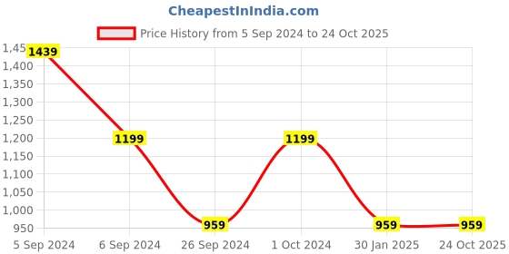 tatacliq.com NUMERO UNO Blue Denim Skinny Fit Mid Rise Jeans numero uno Price History Graph from 5 Sep 2024 to 24 Oct 2025