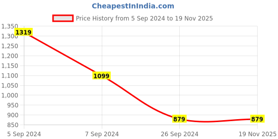 tatacliq.com NUMERO UNO Blue Denim Skinny Fit Mid Rise Jeans numero uno Price History Graph from 5 Sep 2024 to 18 Nov 2025