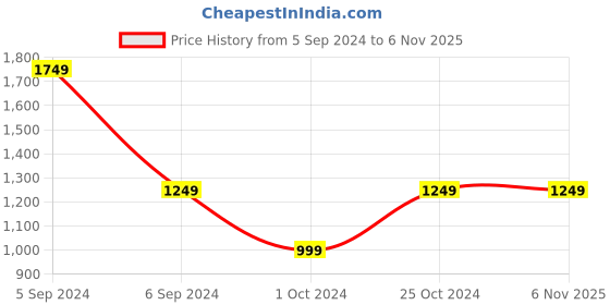 tatacliq.com NUMERO UNO Blue Denim Skinny Fit Mid Rise Jeans numero uno Price History Graph from 5 Sep 2024 to 3 Nov 2025