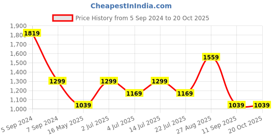 tatacliq.com NUMERO UNO Blue Distressed High Rise Jeans numero uno Price History Graph from 5 Sep 2024 to 20 Oct 2025