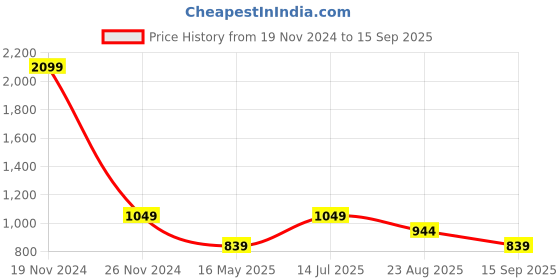 tatacliq.com Numero Uno Blue Regular Fit Checks Shirt numero uno Price History Graph from 19 Nov 2024 to 15 Sep 2025