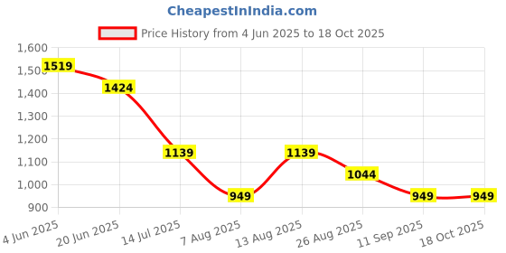 tatacliq.com Numero Uno Blue Regular Fit Checks Shirt numero uno Price History Graph from 4 Jun 2025 to 18 Oct 2025