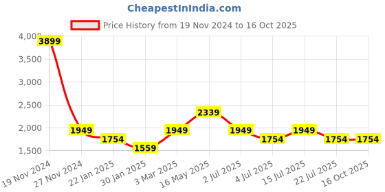 tatacliq.com Numero Uno Blue Regular Fit Jeans numero uno Price History Graph from 19 Nov 2024 to 14 Oct 2025