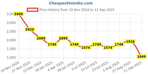 tatacliq.com Numero Uno Blue Regular Fit Jeans numero uno Price History Graph from 19 Nov 2024 to 11 Sep 2025