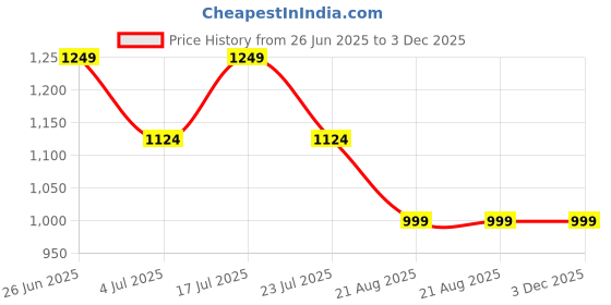 tatacliq.com Numero Uno Blue Regular Fit Jeans numero uno Price History Graph from 26 Jun 2025 to 3 Dec 2025