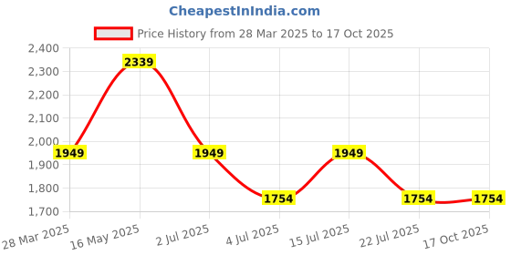 tatacliq.com Numero Uno Blue Regular Fit Jeans numero uno Price History Graph from 28 Mar 2025 to 16 Oct 2025